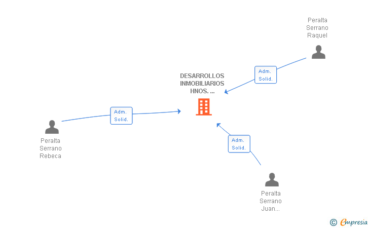 Vinculaciones societarias de DESARROLLOS INMOBILIARIOS HNOS. PERALTA SERRANO SL