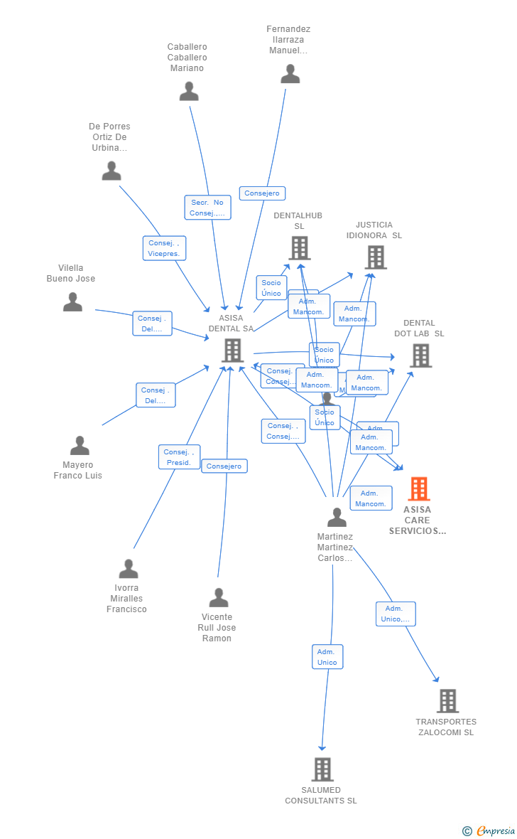 Vinculaciones societarias de ASISA CARE SERVICIOS Y DISTRIBUCION SL