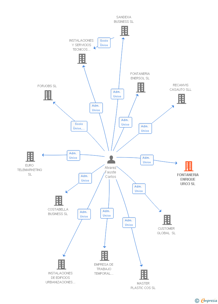 Vinculaciones societarias de FONTANERIA ENRIQUE URO3 SL