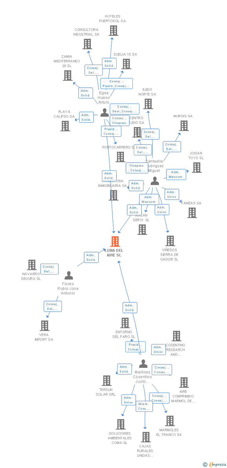 Vinculaciones societarias de LUNA DEL AIRE SL
