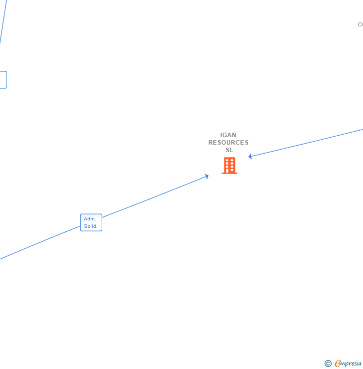 Vinculaciones societarias de IGAN RESOURCES SL
