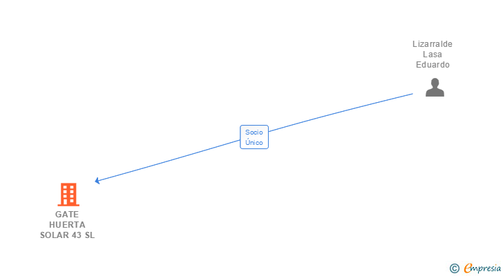 Vinculaciones societarias de GATE HUERTA SOLAR 43 SL