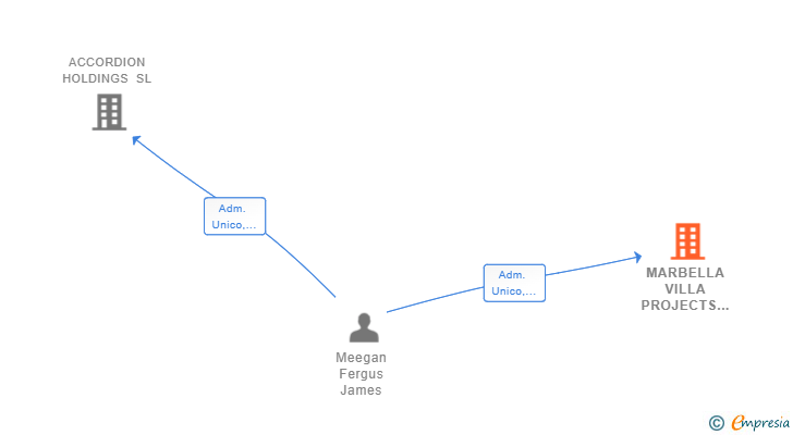 Vinculaciones societarias de MARBELLA VILLA PROJECTS SL