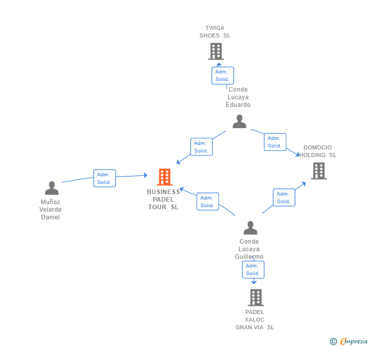 Vinculaciones societarias de BUSINESS PADEL TOUR SL