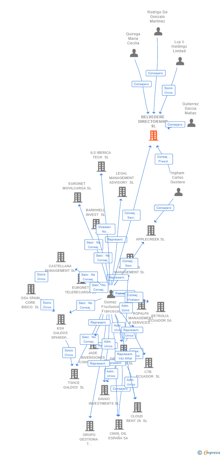 Vinculaciones societarias de BELVEDERE DIRECTORSHIP SL