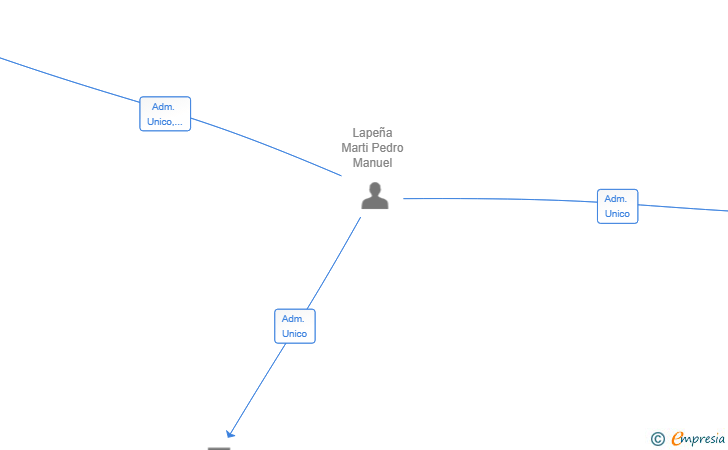Vinculaciones societarias de LA GUISOTECA SL