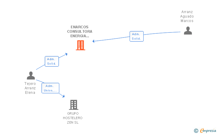 Vinculaciones societarias de ENARCOS CONSULTORA ENERGIA CONSTRUCCION SL
