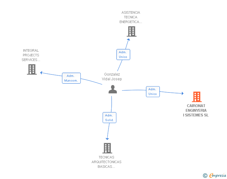 Vinculaciones societarias de CAIRONAT ENGINYERIA I SISTEMES SL