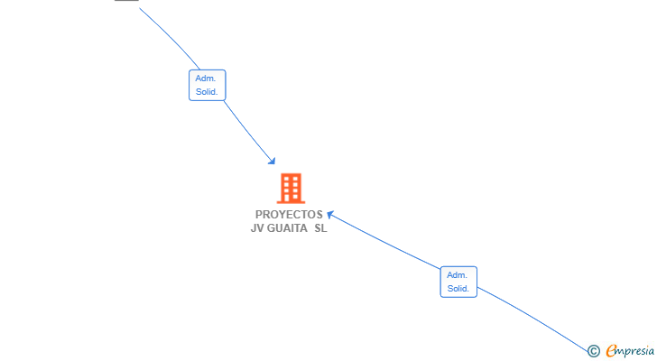 Vinculaciones societarias de PROYECTOS JV GUAITA SL