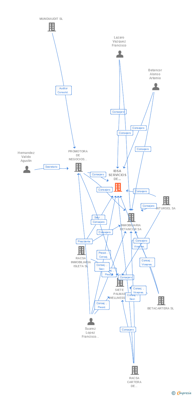 Vinculaciones societarias de IBSA SERVICIOS DE LIMPIEZA Y MANTENIMIENTO SL