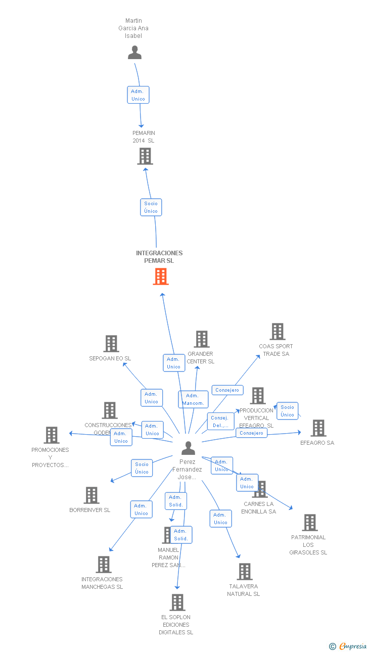 Vinculaciones societarias de INTEGRACIONES PEMAR SL