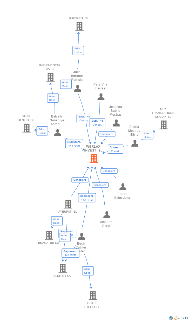 Vinculaciones societarias de WERLAX INVEST SL