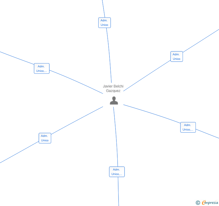 Vinculaciones societarias de EUROPEAN SEO INTERAMPLIFY LAB SL