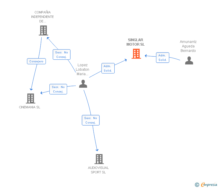 Vinculaciones societarias de SINGLAR MOTOR SL