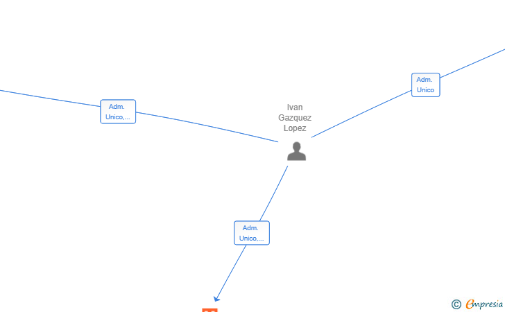 Vinculaciones societarias de AGRINIGAZQUEZ SL