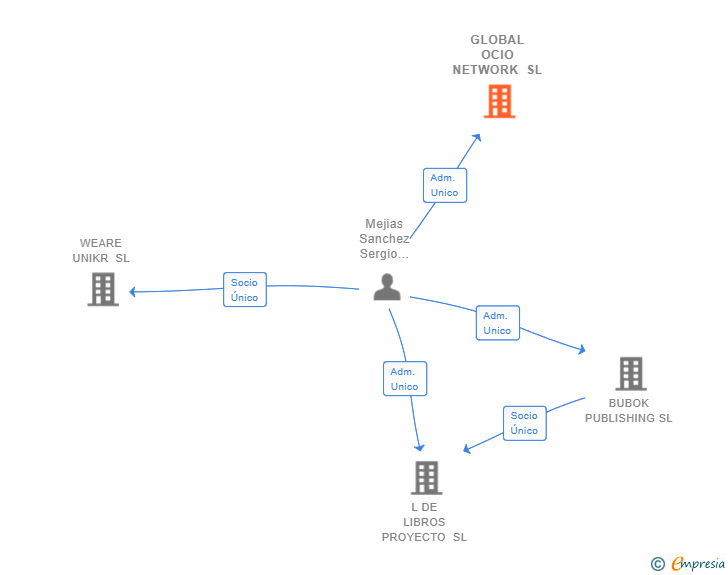 Vinculaciones societarias de GLOBAL OCIO NETWORK SL