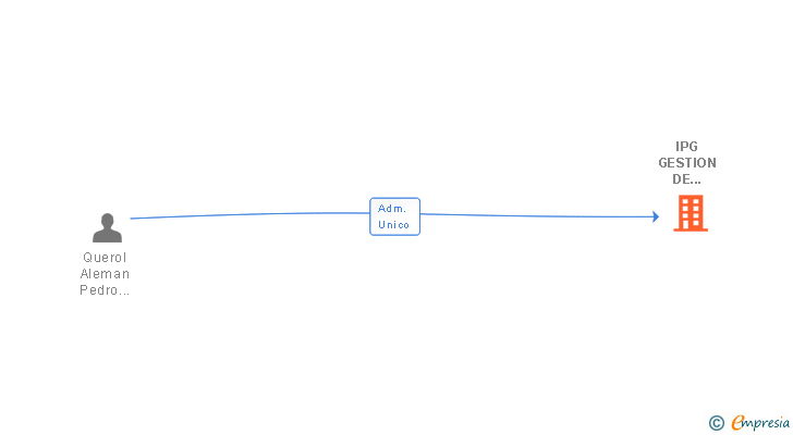 Vinculaciones societarias de IPG GESTION DE INVERSIONES SL