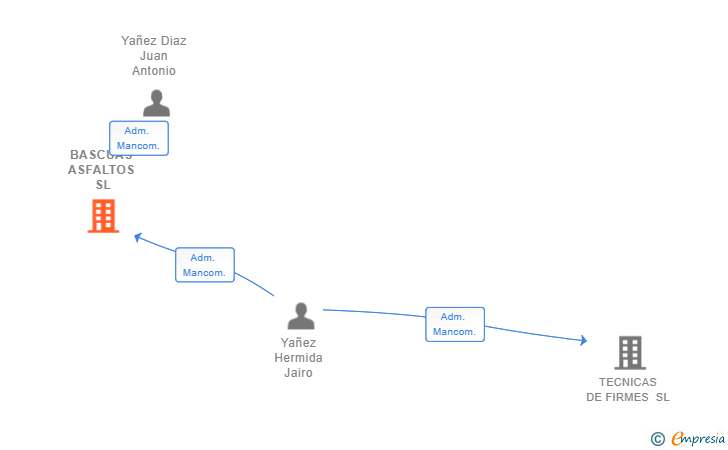 Vinculaciones societarias de BASCUAS ASFALTOS SL