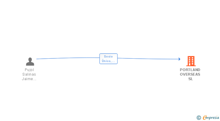 Vinculaciones societarias de PORTLAND OVERSEAS SL