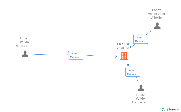 Vinculaciones societarias de FRALDE 2020 SL