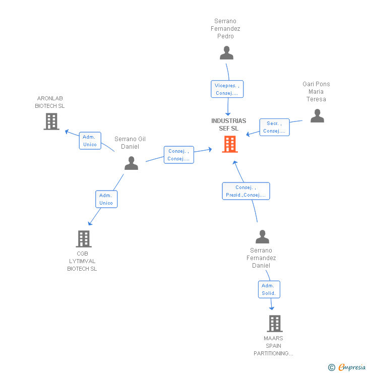 Vinculaciones societarias de INDUSTRIAS SEF SL