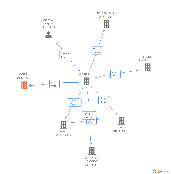 Vinculaciones societarias de COBA HOME SL