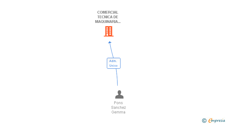 Vinculaciones societarias de COMERCIAL TECNICA DE MAQUINARIA Y RECAMBIOS SL