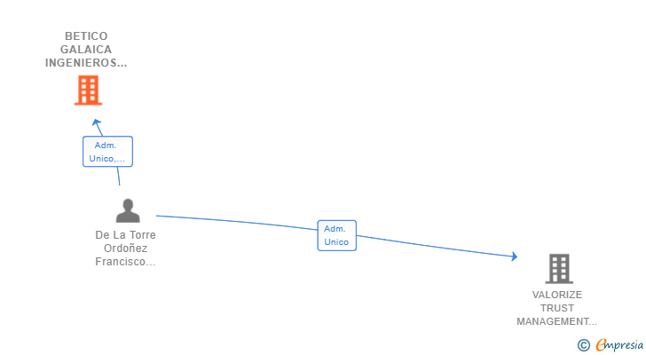 Vinculaciones societarias de BETICO GALAICA INGENIEROS SL