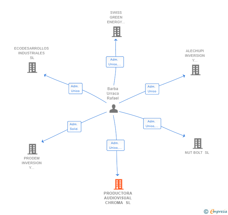 Vinculaciones societarias de PRODUCTORA AUDIOVISUAL CHROMA SL