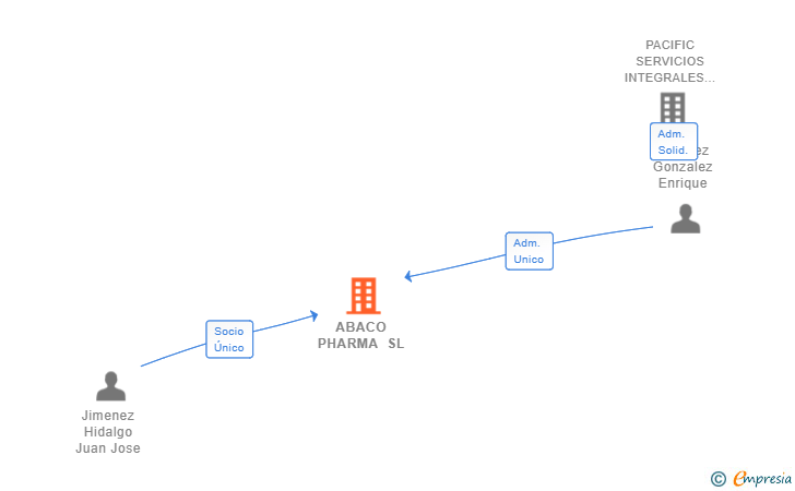 Vinculaciones societarias de ABACO PHARMA SL