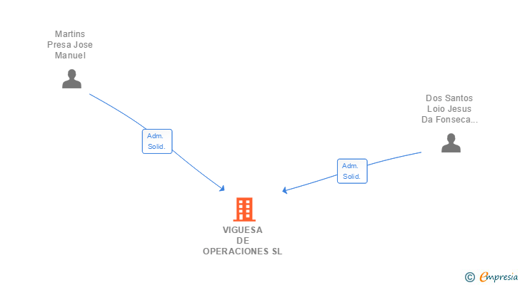 Vinculaciones societarias de VIGUESA DE OPERACIONES SL