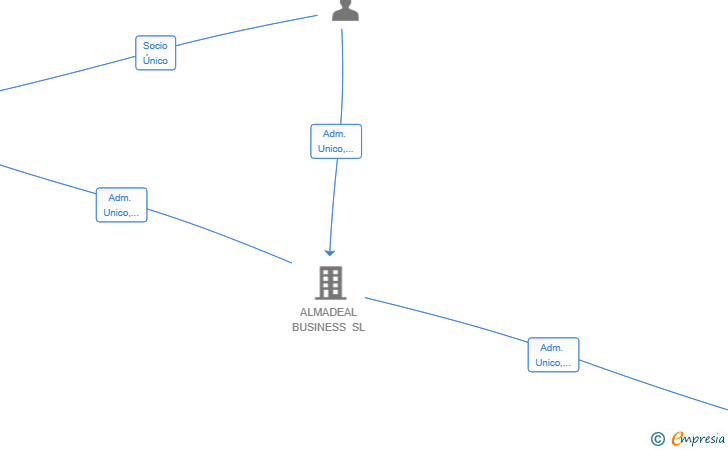 Vinculaciones societarias de ALMADEAL PROPERTIES SL