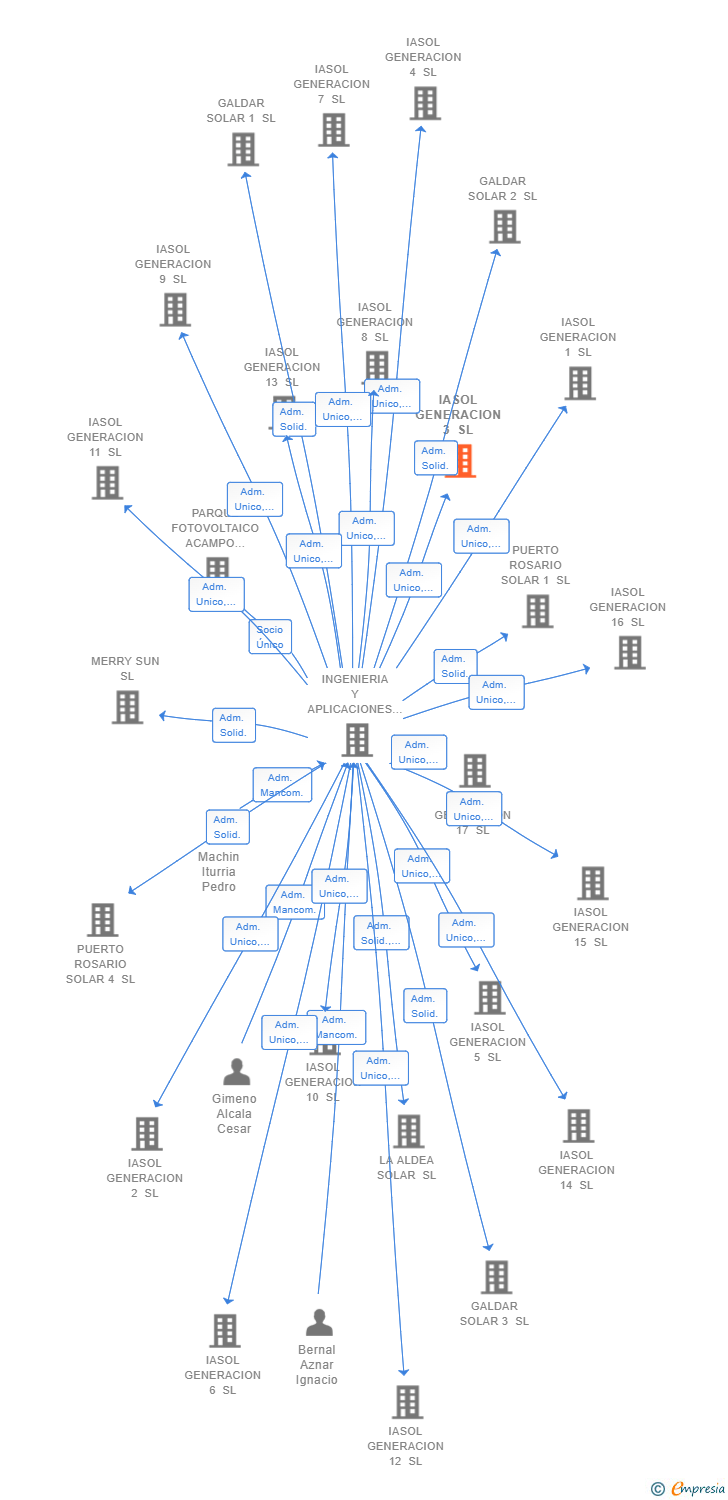 Vinculaciones societarias de IASOL GENERACION 3 SL