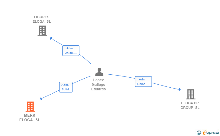 Vinculaciones societarias de MERK ELOGA SL