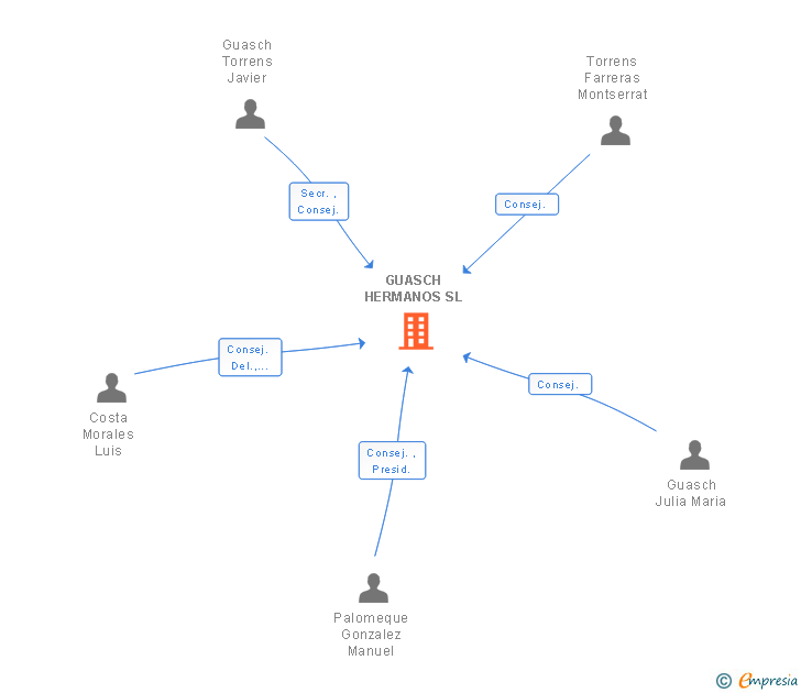 Vinculaciones societarias de GUASCH HERMANOS SL