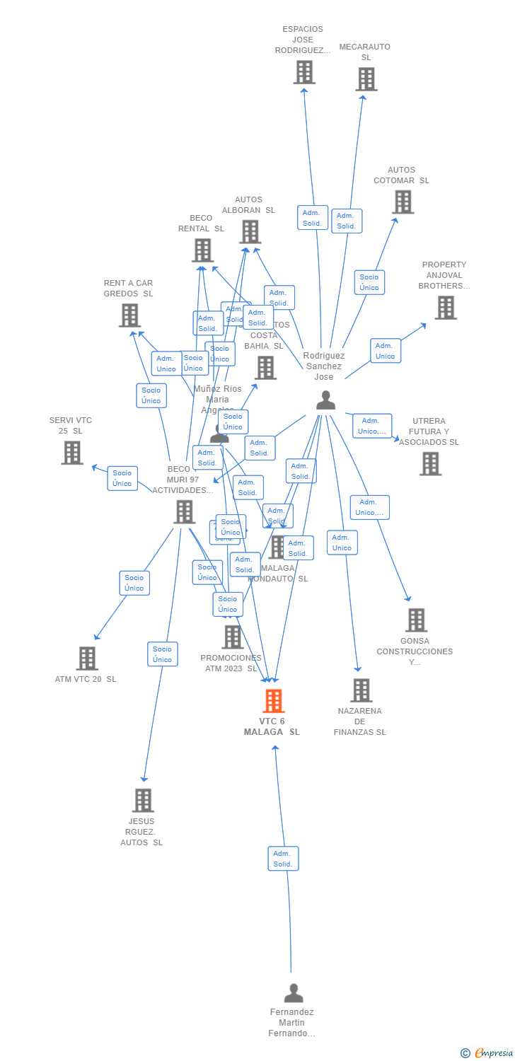 Vinculaciones societarias de VTC 6 MALAGA SL
