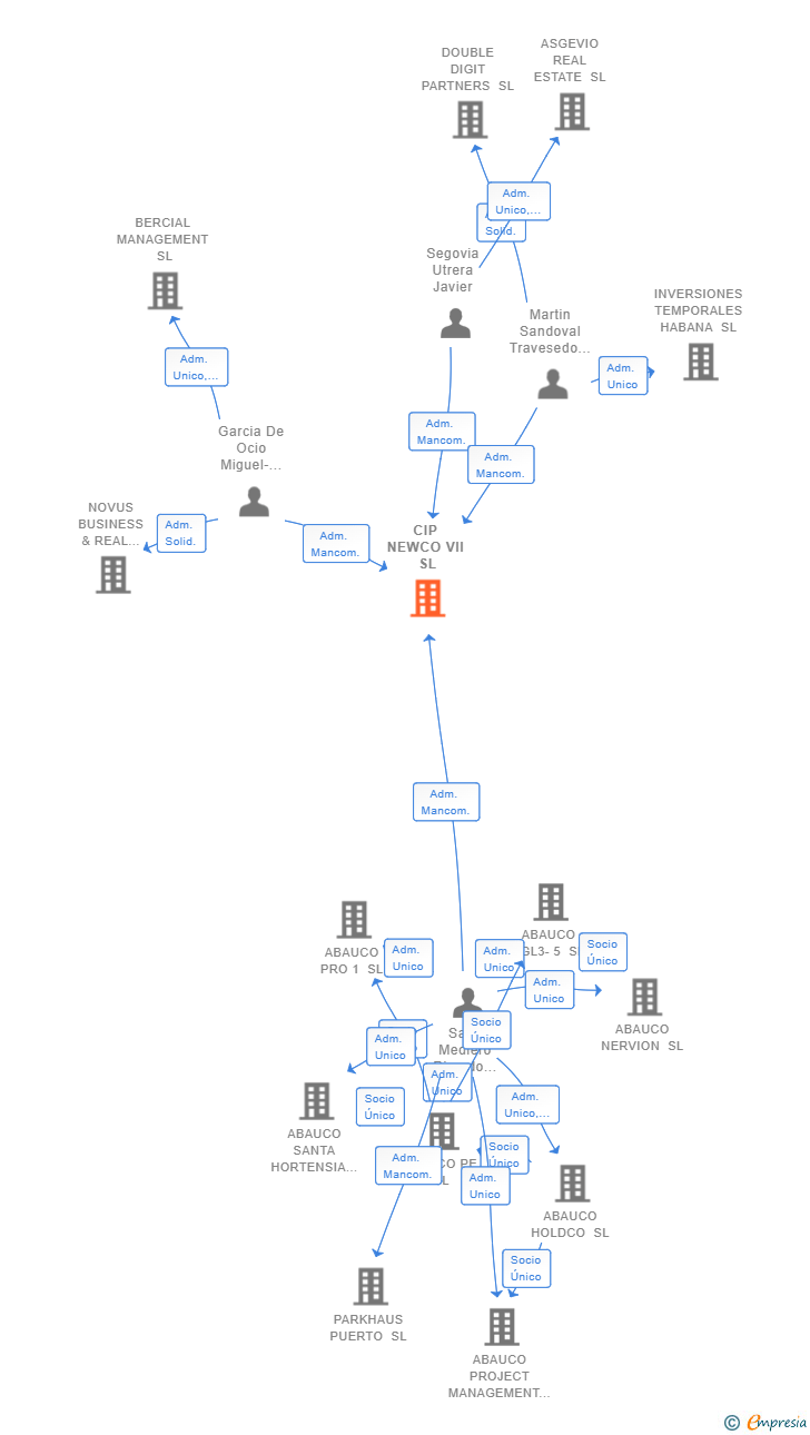Vinculaciones societarias de ALCOTAN CAPITAL SL