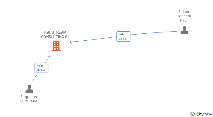 Vinculaciones societarias de KALSTREAM CONSULTING SL
