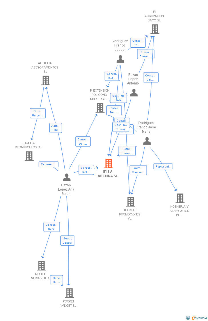 Vinculaciones societarias de IPI LA MECHINA SL
