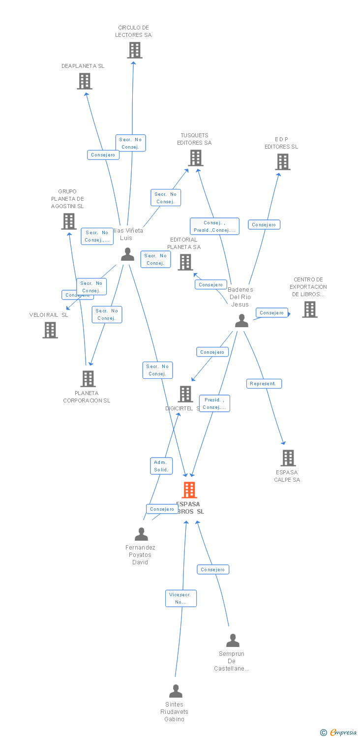 Vinculaciones societarias de ESPASA LIBROS SL