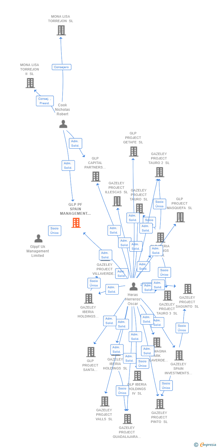 Vinculaciones societarias de GLP PF SPAIN MANAGEMENT SL