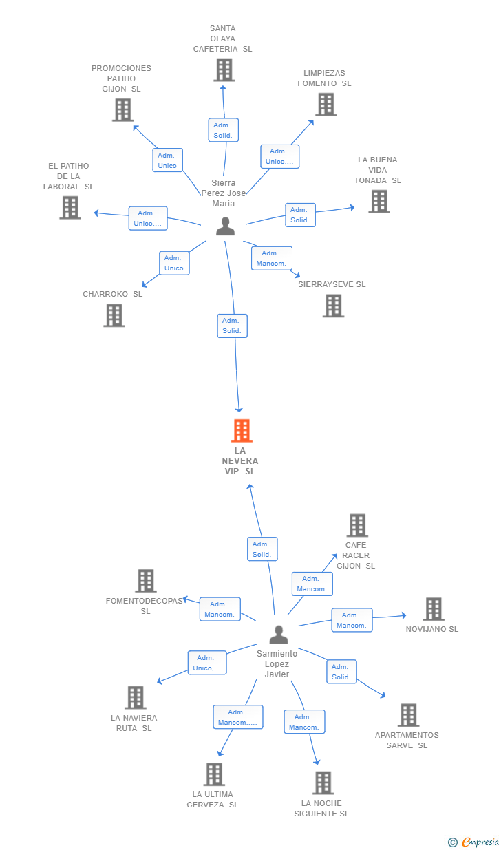 Vinculaciones societarias de LA NEVERA VIP SL