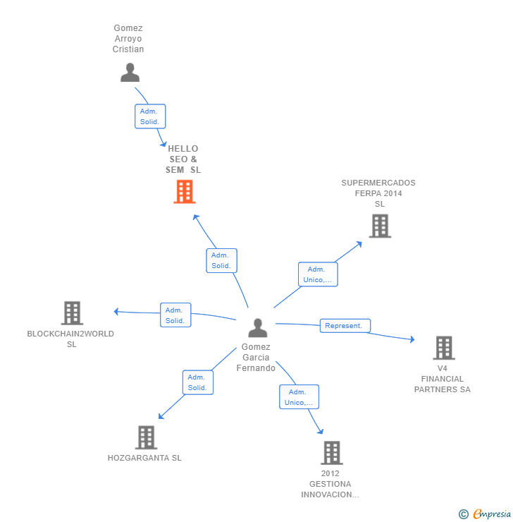 Vinculaciones societarias de HELLO SEO & SEM SL