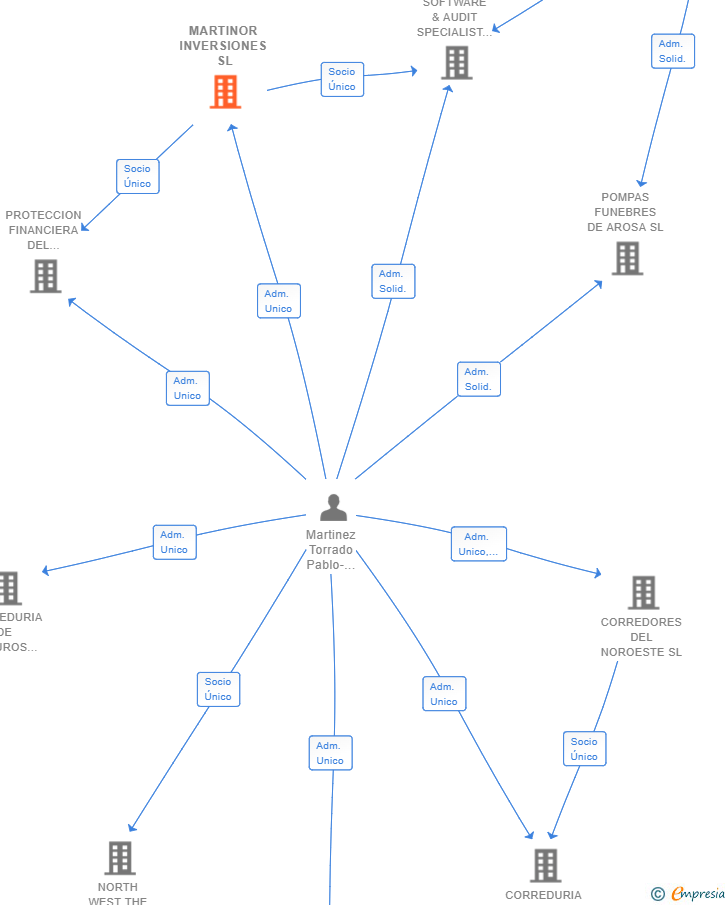 Vinculaciones societarias de MARTINOR INVERSIONES SL
