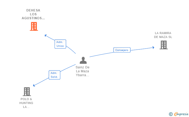 Vinculaciones societarias de DEHESA LOS AGUSTINOS SL