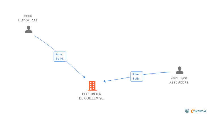 Vinculaciones societarias de PEPE MENA DE GUILLEM SL