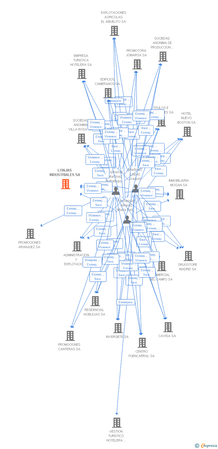 Vinculaciones societarias de LONJAS INDUSTRIALES SA