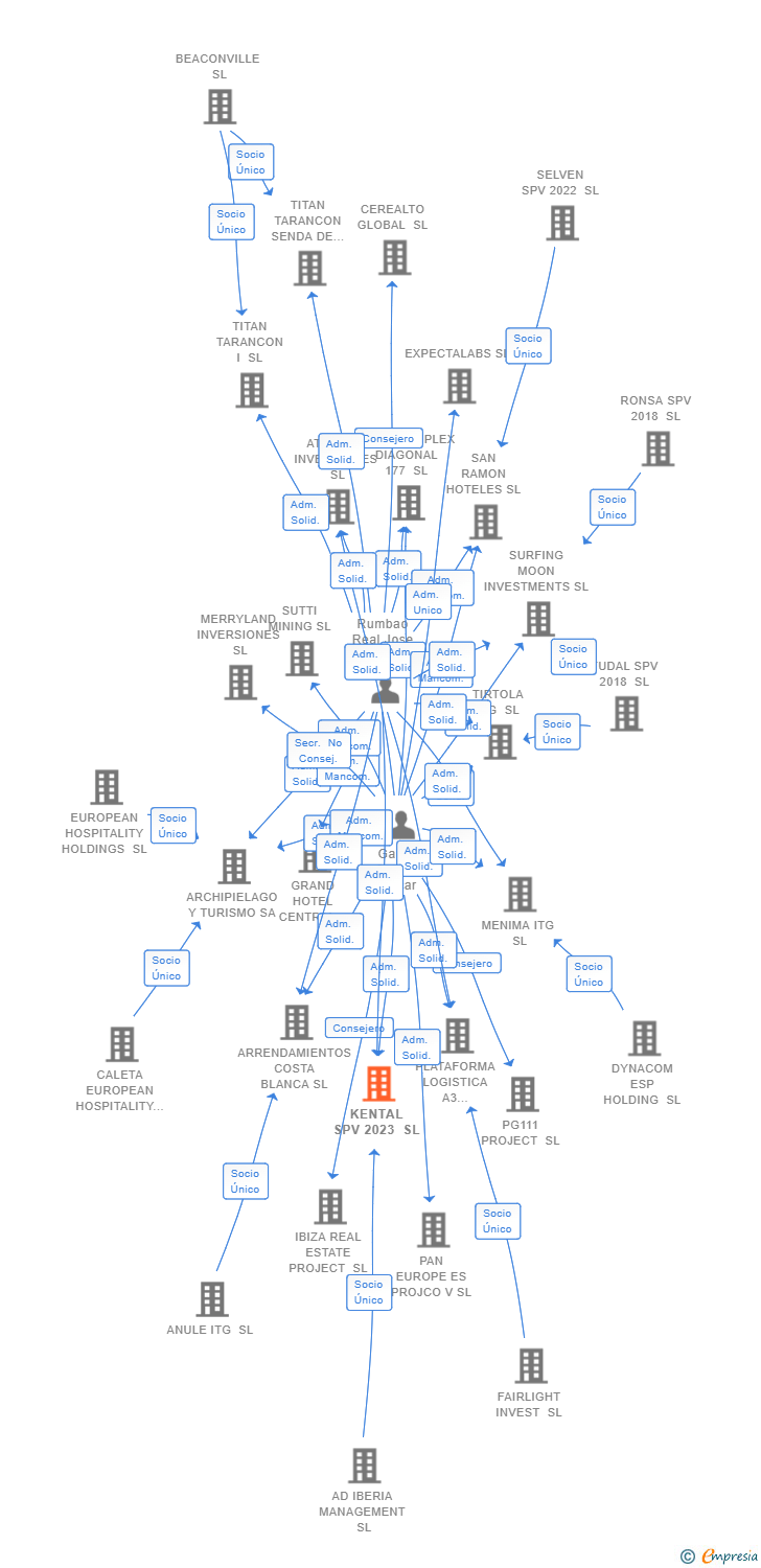 Vinculaciones societarias de KENTAL SPV 2023 SL (EXTINGUIDA)