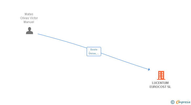 Vinculaciones societarias de LUCENTUM EUROCOST SL