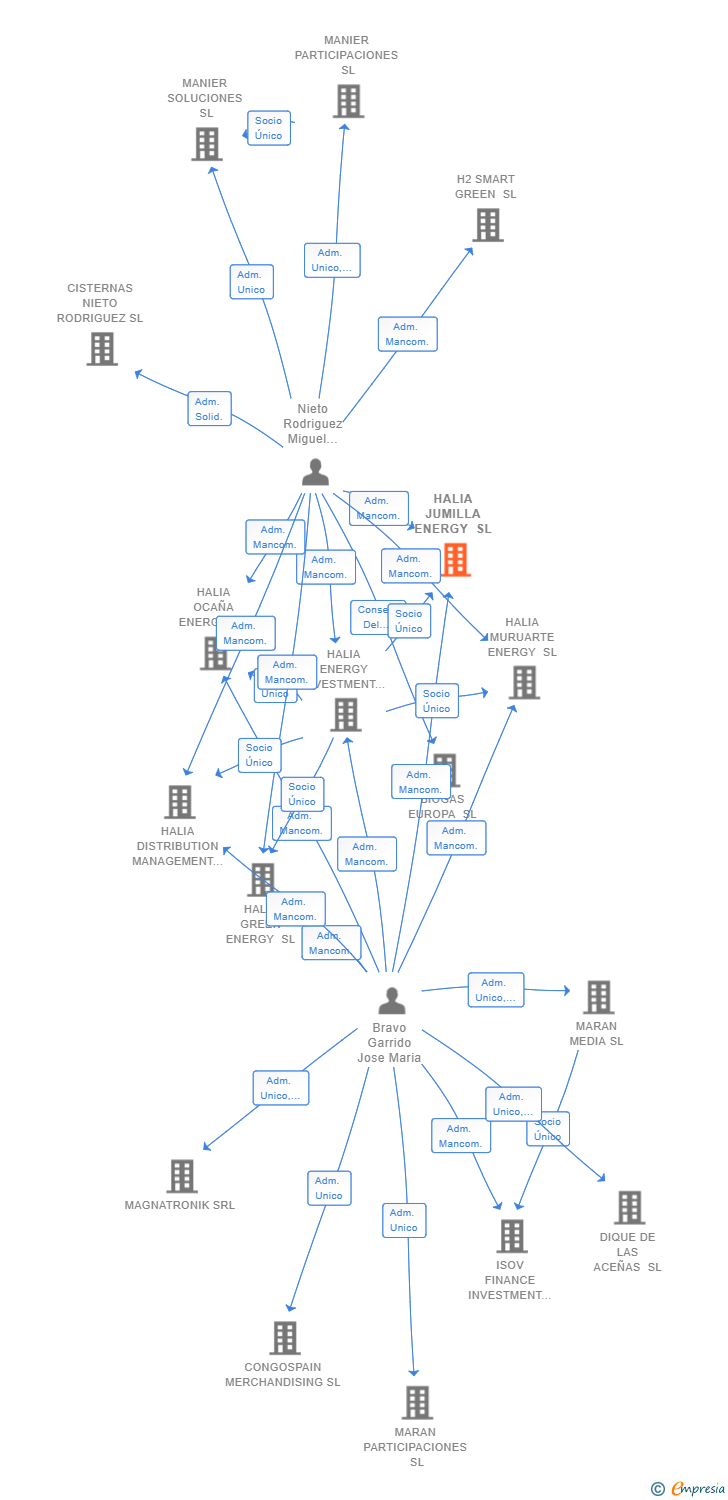 Vinculaciones societarias de HALIA JUMILLA ENERGY SL